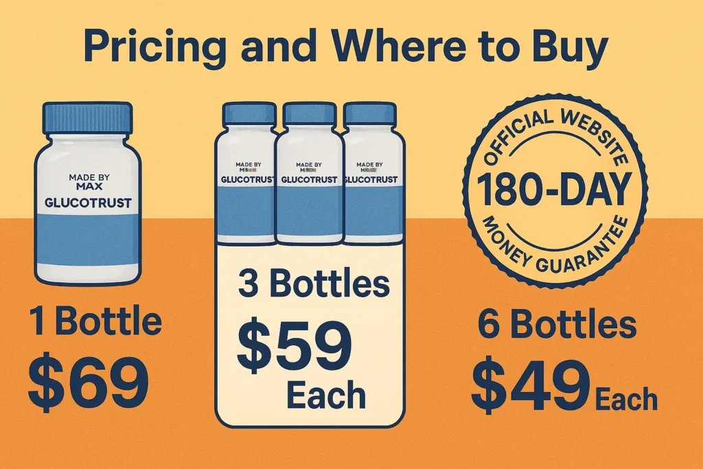 “GlucoTrust bottle bundles with price tags and a ‘180-Day Money Back Guarantee’ badge, emphasizing official website-only purchase.” “GlucoTrust bottle bundles with price tags and a ‘180-Day Money Back Guarantee’ badge, emphasizing official website-only purchase.”