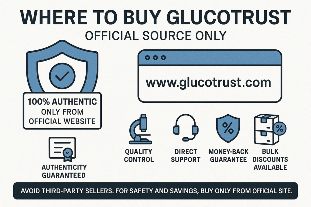 Infographic showing GlucoTrust’s official purchase options and benefits of buying from the official website www.glucotrust.com. Highlights include product authenticity, quality control, direct customer support, a money-back guarantee, and exclusive bulk discounts. ChatGPT Image May 16 2025 12 13 55 AM 1