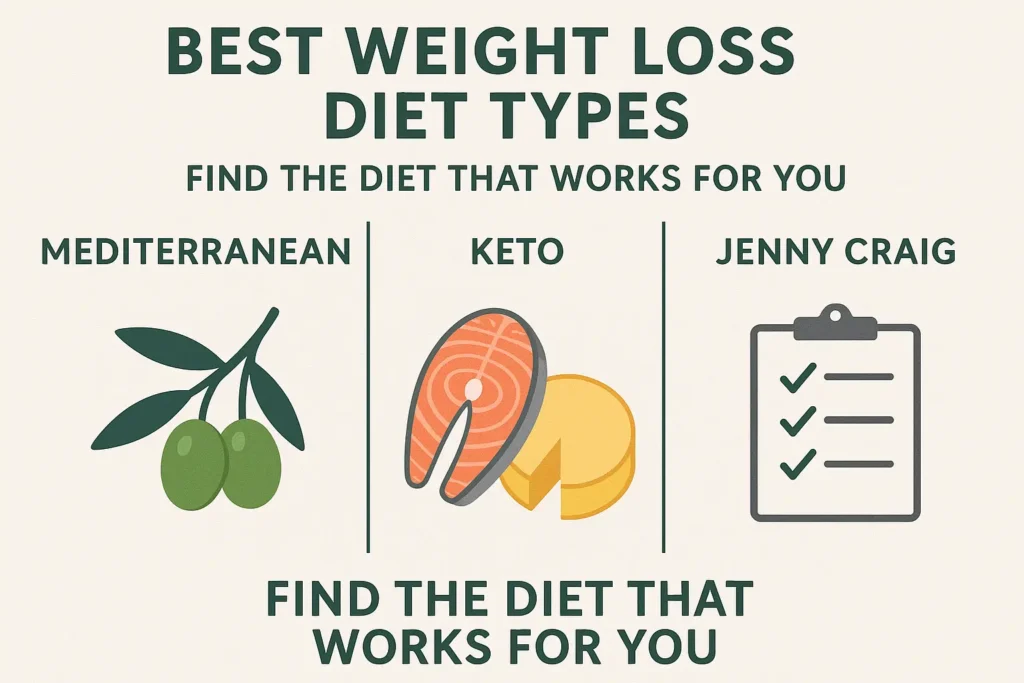 🖼️ 6. Popular Weight Loss Diet Plans (2025)
Sub-Images:
Image A (Mediterranean Diet): Olive oil, fish, colorful veggies, herbs, red wine glass

Image B (Jenny Craig): Pre-portioned meals and a friendly coach

Image C (Volumetrics): Big bowl of soup and salad with a "low calorie density" label

Caption: “Top Diets Backed by Experts”