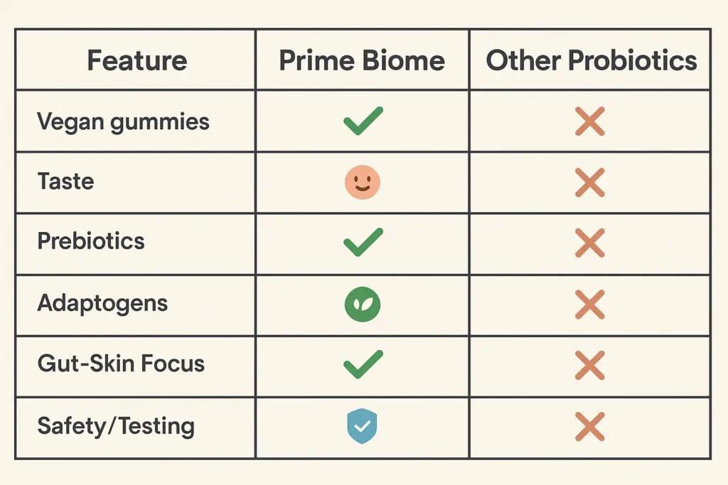 Side-by-side comparison chart showing Prime Biome Gummies vs. traditional probiotics, with checkmarks and cross symbols for features like taste, ingredients, and safety." Side-by-side comparison chart showing Prime Biome Gummies vs. traditional probiotics, with checkmarks and cross symbols for features like taste, ingredients, and safety."