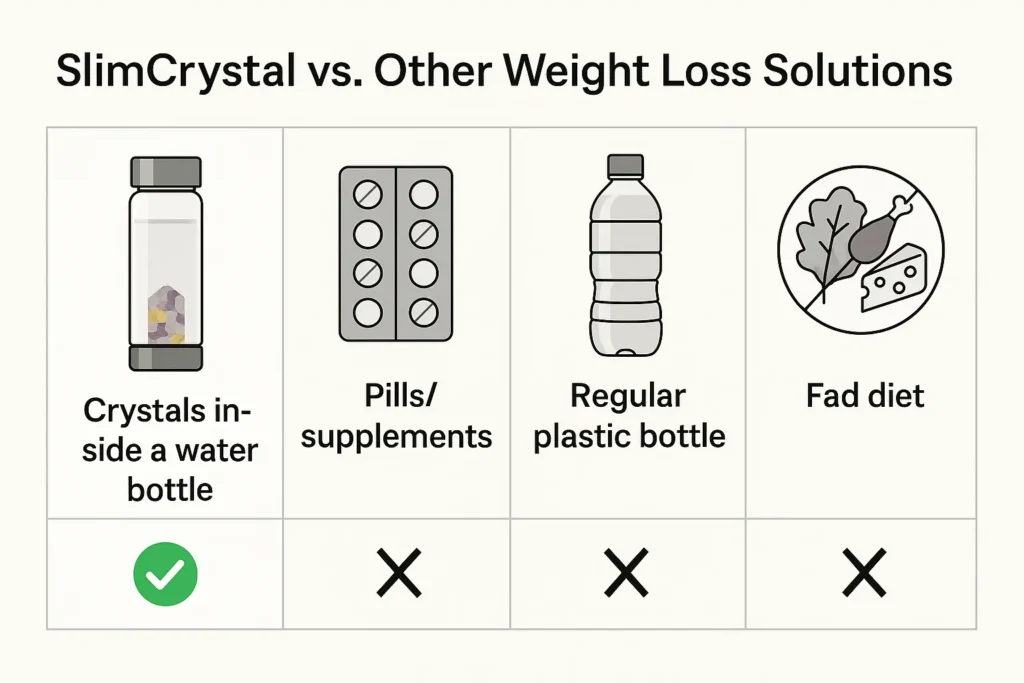 "Infographic comparing SlimCrystal to supplements, traditional bottles, and fad diets, highlighting natural ingredients, emotional support, and safety." "Infographic comparing SlimCrystal to supplements, traditional bottles, and fad diets, highlighting natural ingredients, emotional support, and safety."
