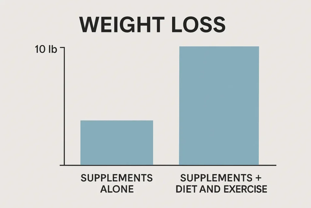 “Comparison chart showing minimal weight loss from supplements alone versus improved results when combined with diet and exercise.” “Comparison chart showing minimal weight loss from supplements alone versus improved results when combined with diet and exercise.”